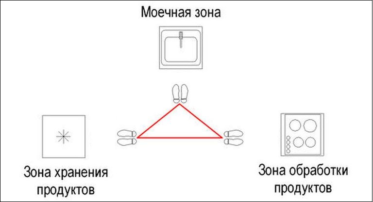 Scheme of the working triangle of the kitchen