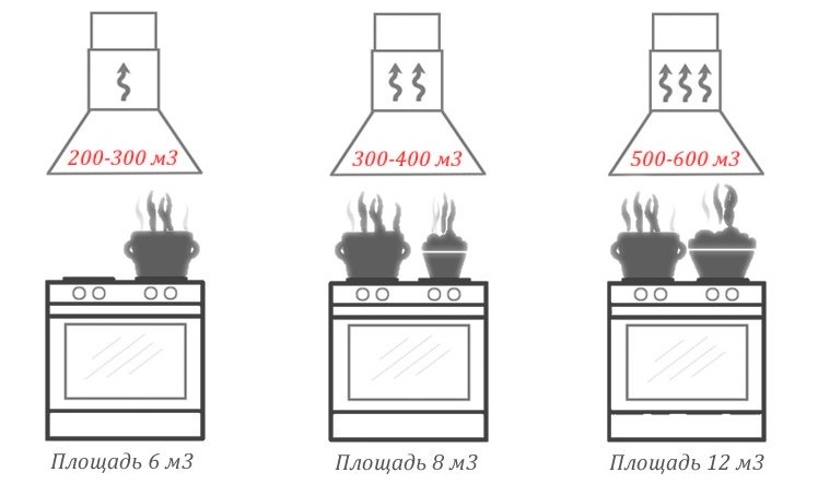 Scheme for selecting a cooker hood by power