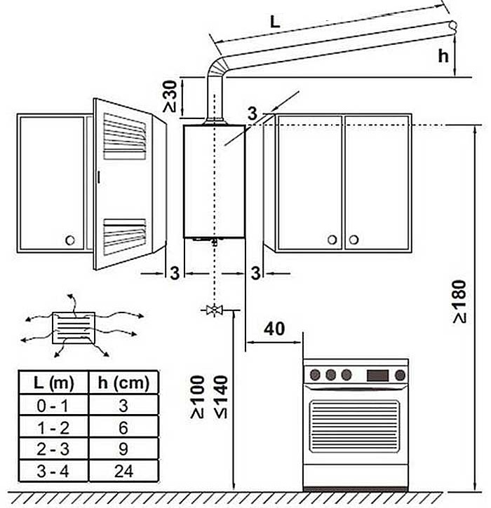 Installatieschema van een gasboiler in de keuken van een stadsappartement