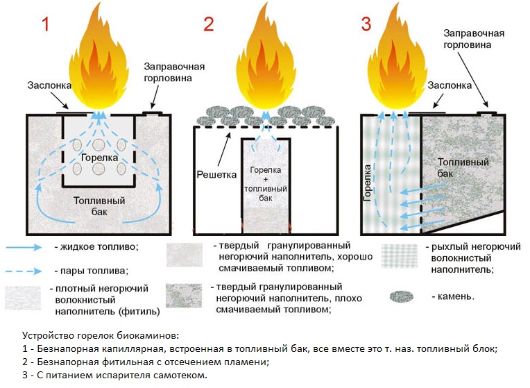Schemat palników biokominkowych różnych typów