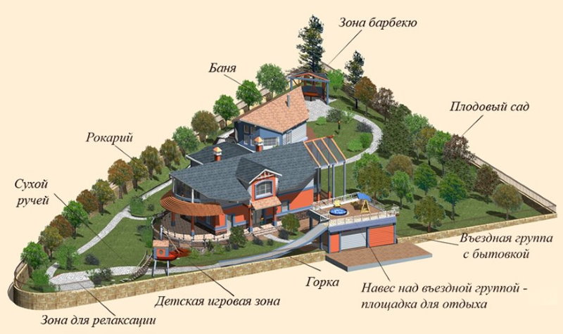 O layout do jardim e edifícios em um site triangular