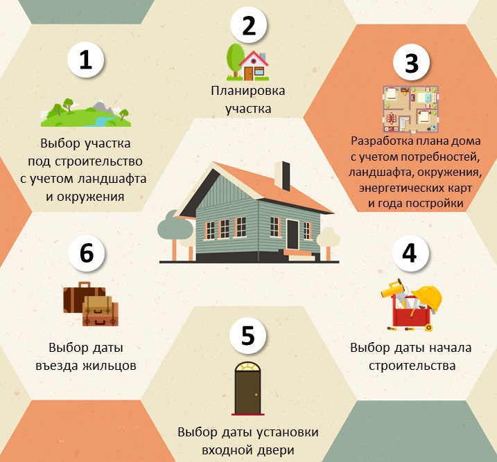 Scheme of building a country house in Feng Shui